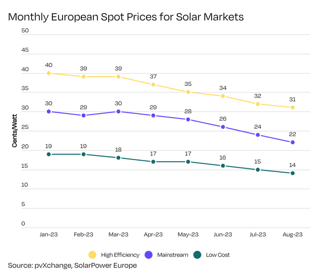 volledig zwart zonnepaneel op de Europese markt